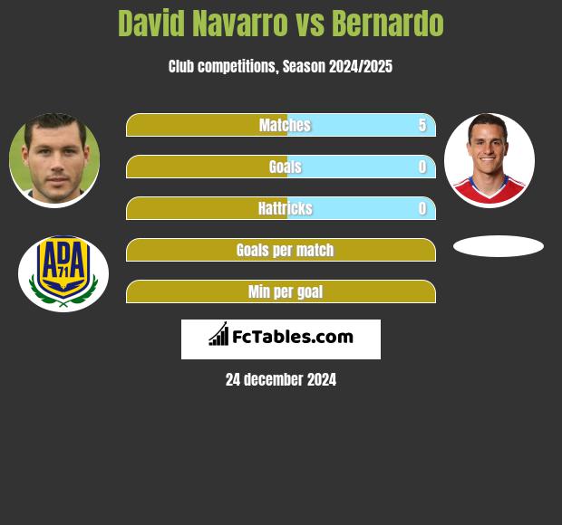 David Navarro vs Bernardo h2h player stats