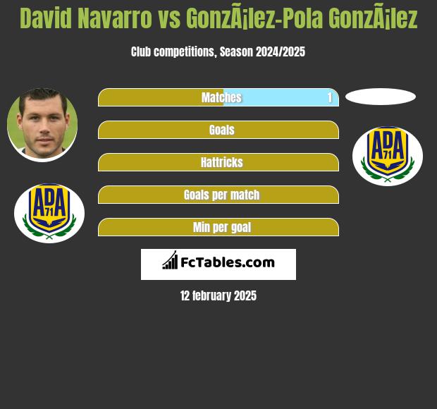 David Navarro vs GonzÃ¡lez-Pola GonzÃ¡lez h2h player stats