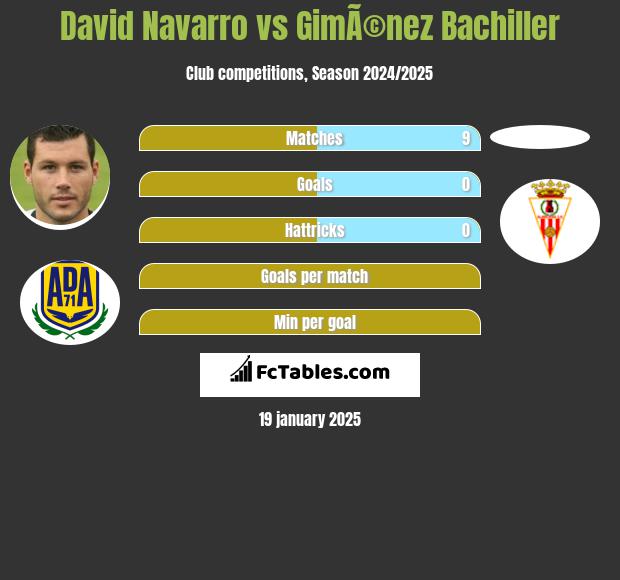 David Navarro vs GimÃ©nez Bachiller h2h player stats