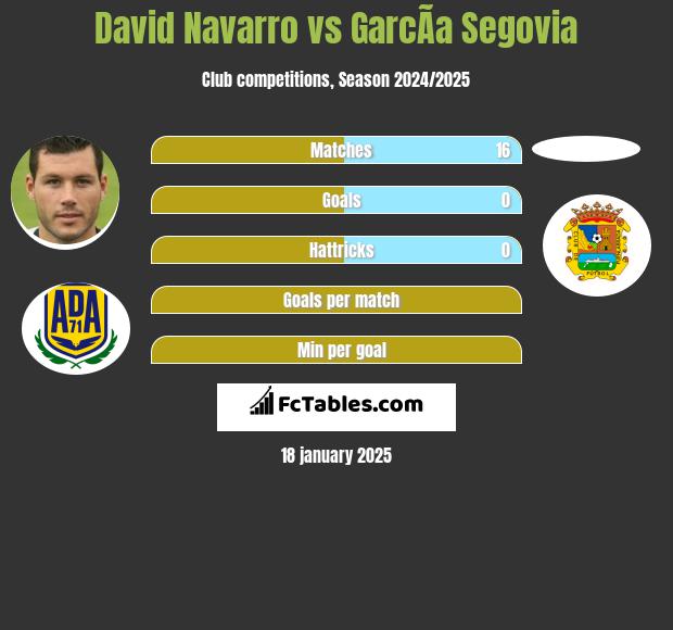 David Navarro vs GarcÃ­a Segovia h2h player stats