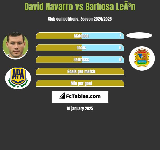 David Navarro vs Barbosa LeÃ³n h2h player stats