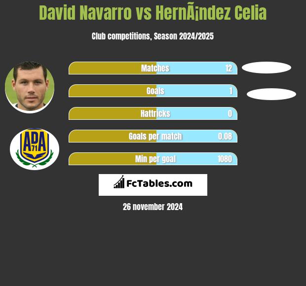 David Navarro vs HernÃ¡ndez Celia h2h player stats