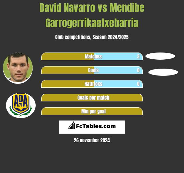 David Navarro vs Mendibe Garrogerrikaetxebarria h2h player stats