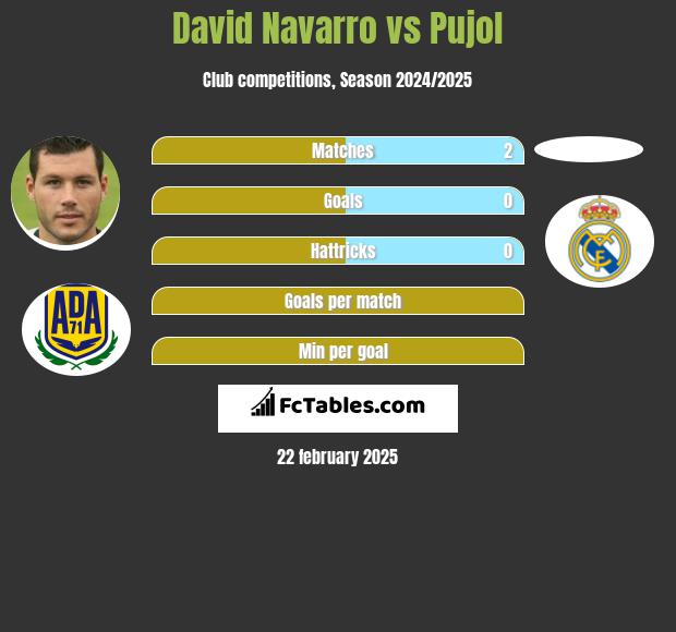 David Navarro vs Pujol h2h player stats