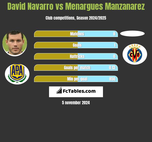 David Navarro vs Menargues Manzanarez h2h player stats