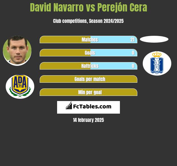 David Navarro vs Perejón Cera h2h player stats