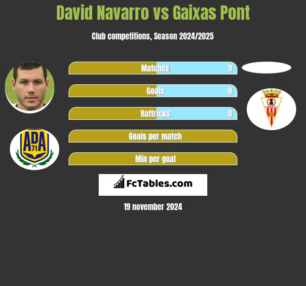 David Navarro vs Gaixas Pont h2h player stats