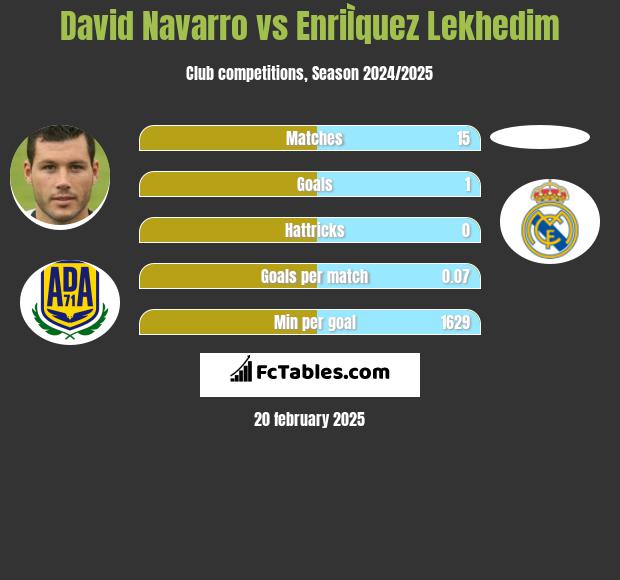 David Navarro vs EnriÌquez Lekhedim h2h player stats