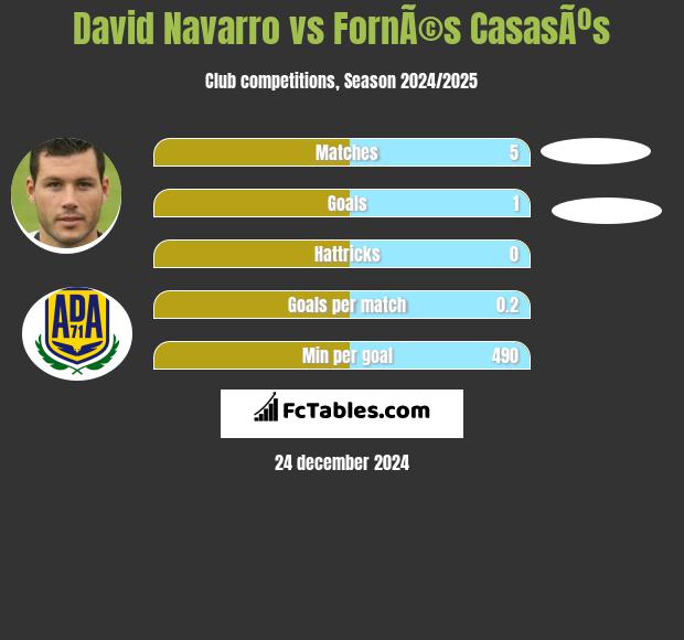 David Navarro vs FornÃ©s CasasÃºs h2h player stats