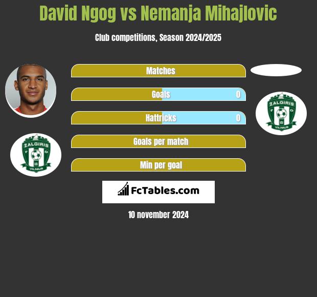 David Ngog vs Nemanja Mihajlovic h2h player stats