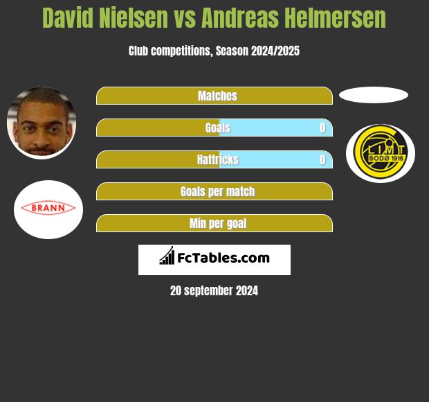 David Nielsen vs Andreas Helmersen h2h player stats