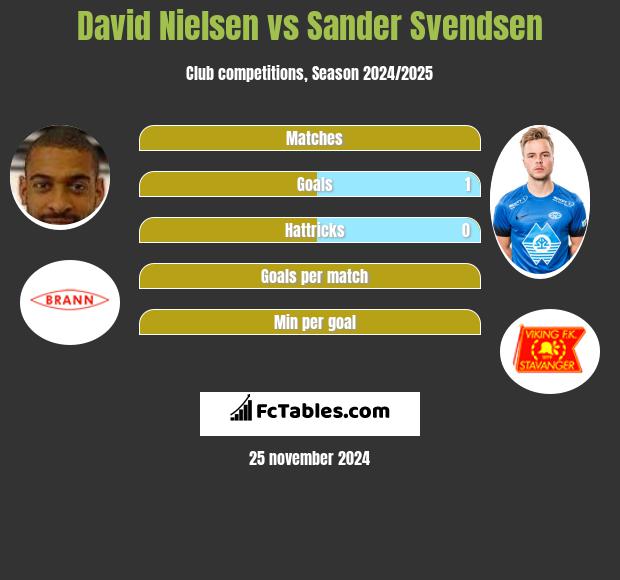 David Nielsen vs Sander Svendsen h2h player stats