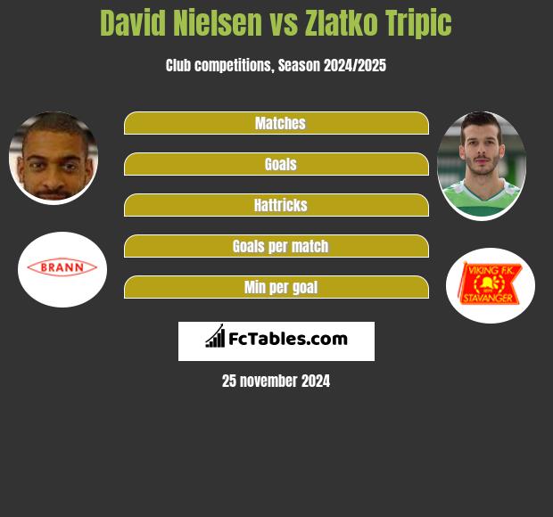 David Nielsen vs Zlatko Tripic h2h player stats