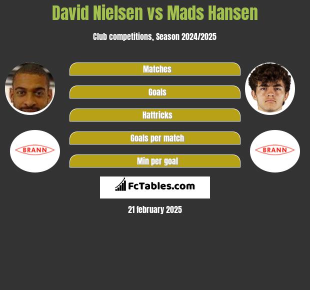 David Nielsen vs Mads Hansen h2h player stats