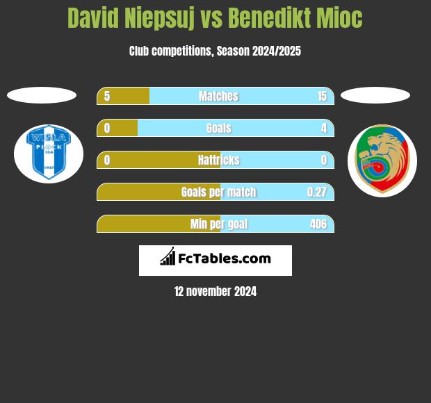 David Niepsuj vs Benedikt Mioc h2h player stats