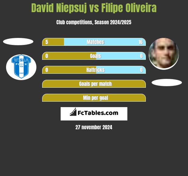 David Niepsuj vs Filipe Oliveira h2h player stats