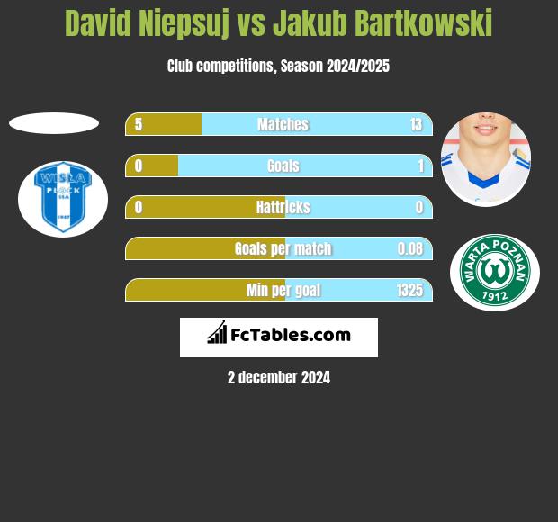 David Niepsuj vs Jakub Bartkowski h2h player stats