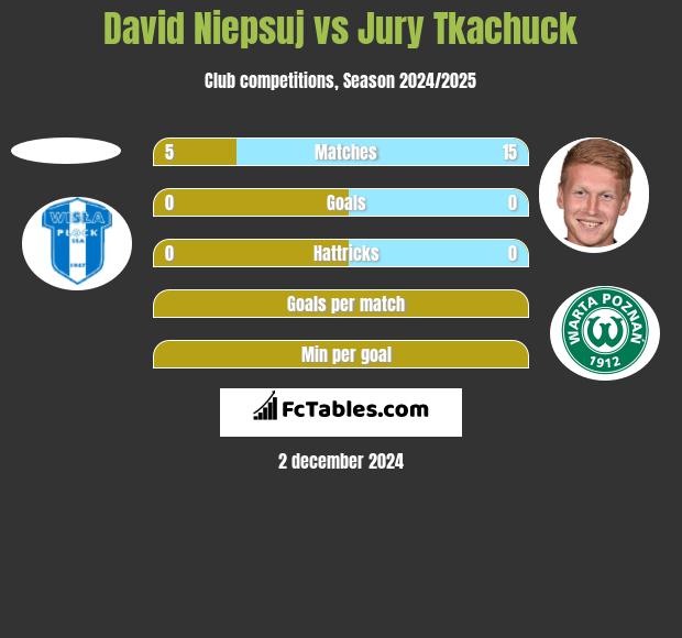 David Niepsuj vs Jurij Tkaczuk h2h player stats