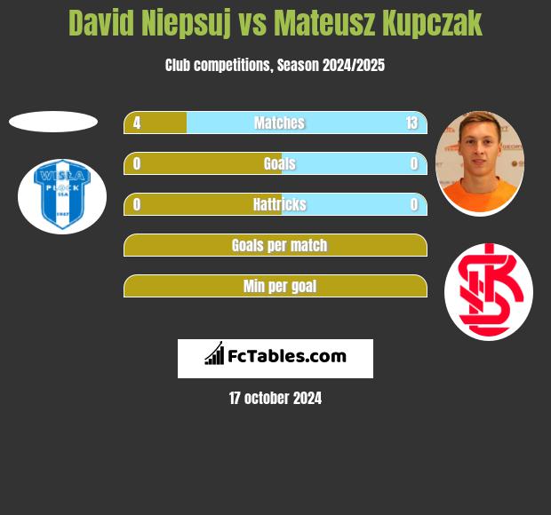 David Niepsuj vs Mateusz Kupczak h2h player stats