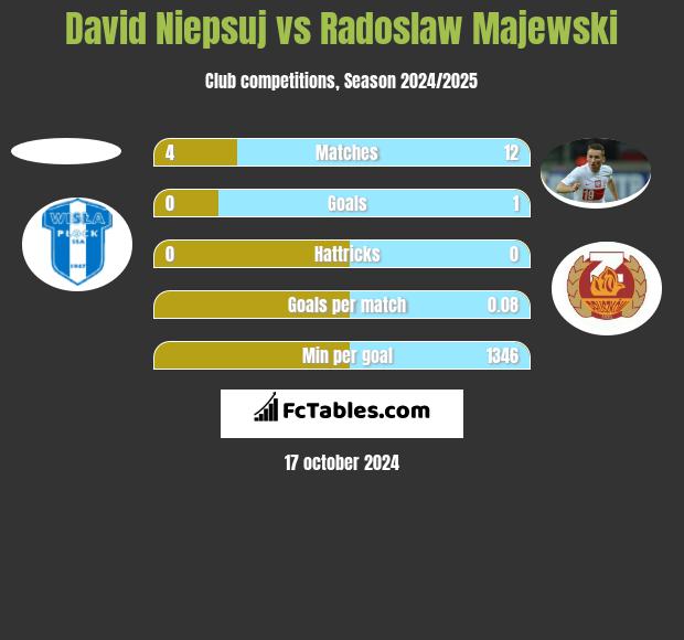 David Niepsuj vs Radosław Majewski h2h player stats