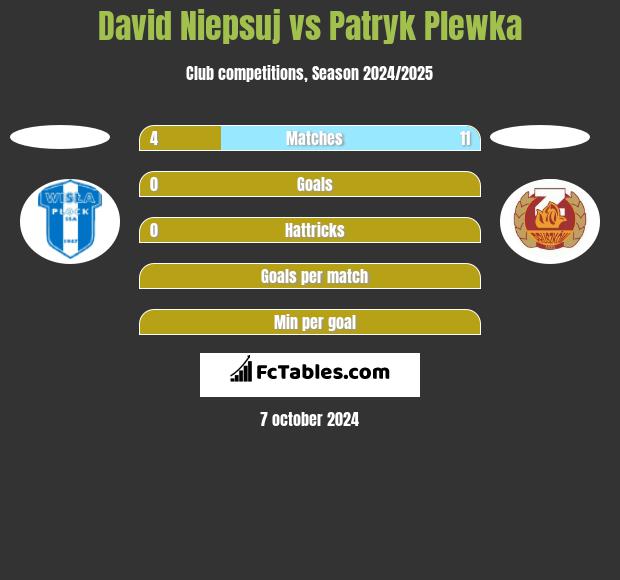 David Niepsuj vs Patryk Plewka h2h player stats