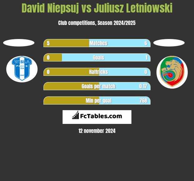 David Niepsuj vs Juliusz Letniowski h2h player stats