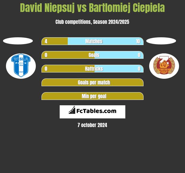 David Niepsuj vs Bartlomiej Ciepiela h2h player stats