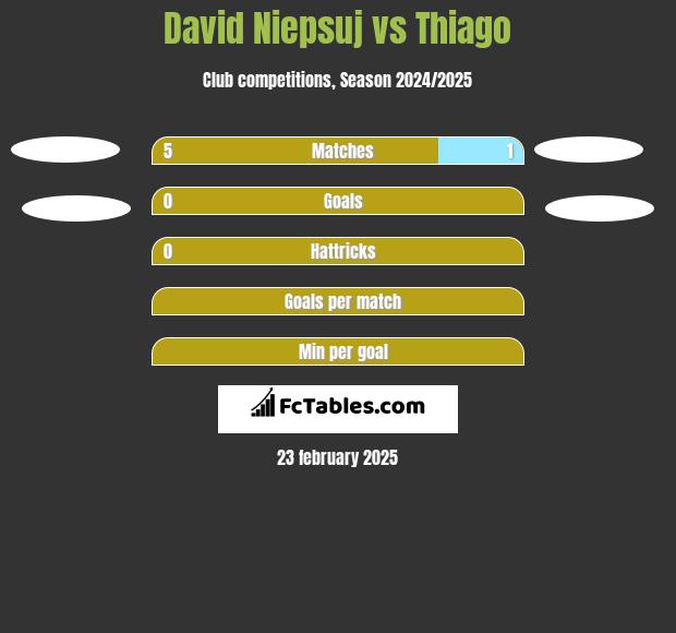 David Niepsuj vs Thiago h2h player stats