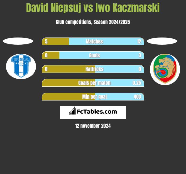 David Niepsuj vs Iwo Kaczmarski h2h player stats