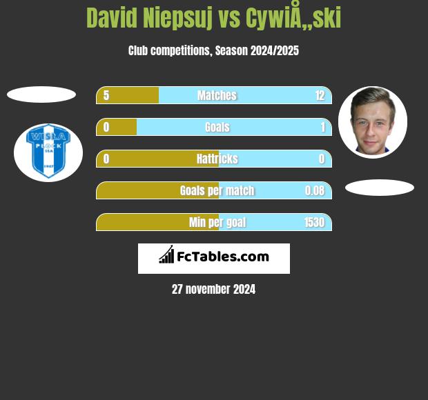 David Niepsuj vs CywiÅ„ski h2h player stats