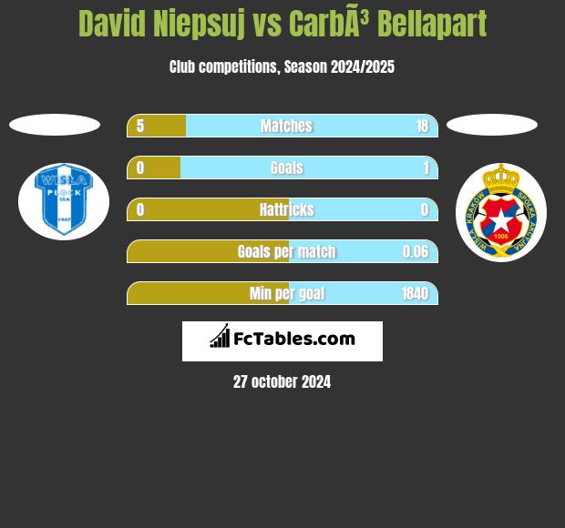 David Niepsuj vs CarbÃ³ Bellapart h2h player stats