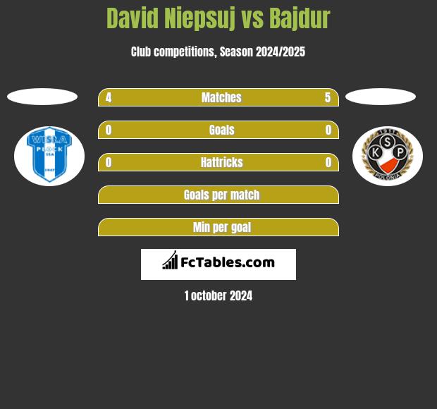 David Niepsuj vs Bajdur h2h player stats