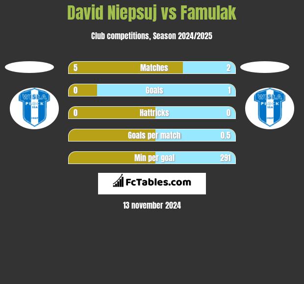 David Niepsuj vs Famulak h2h player stats