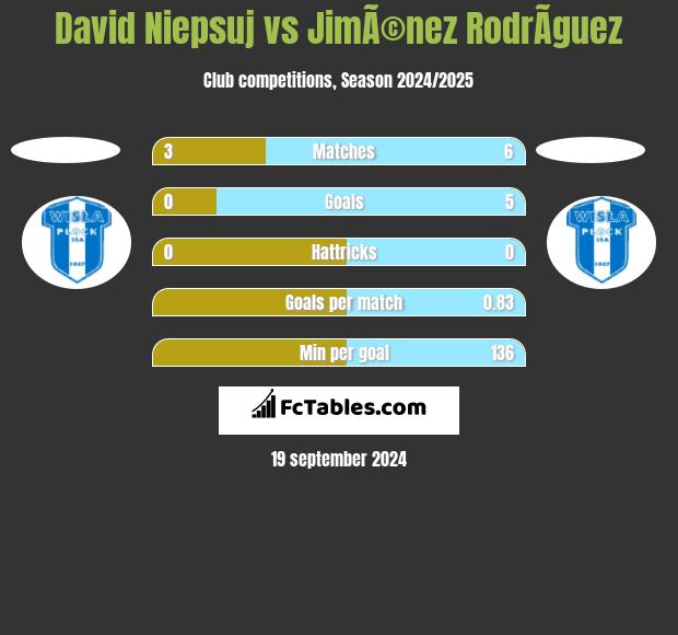 David Niepsuj vs JimÃ©nez RodrÃ­guez h2h player stats