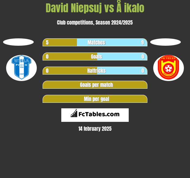 David Niepsuj vs Å ikalo h2h player stats