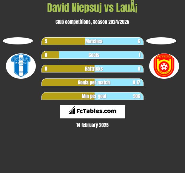 David Niepsuj vs LauÅ¡ h2h player stats