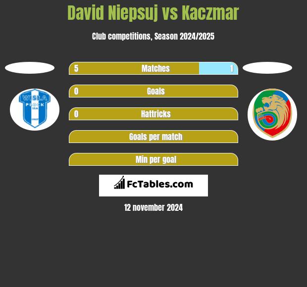 David Niepsuj vs Kaczmar h2h player stats