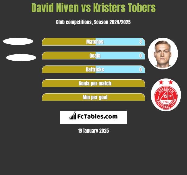 David Niven vs Kristers Tobers h2h player stats