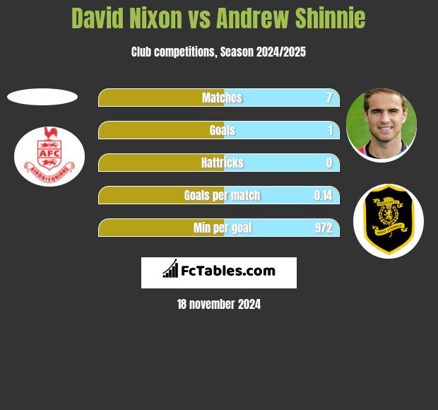 David Nixon vs Andrew Shinnie h2h player stats