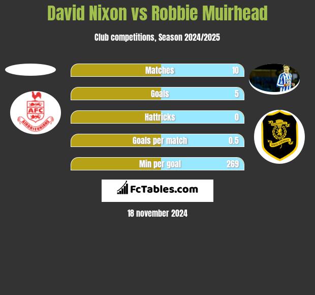 David Nixon vs Robbie Muirhead h2h player stats