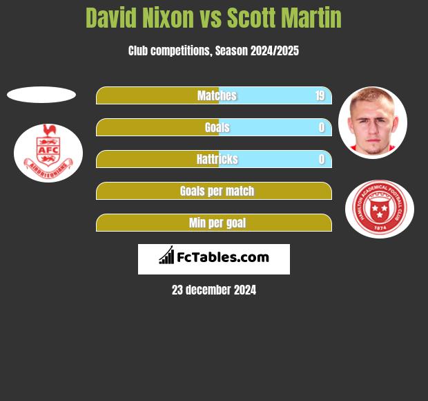 David Nixon vs Scott Martin h2h player stats