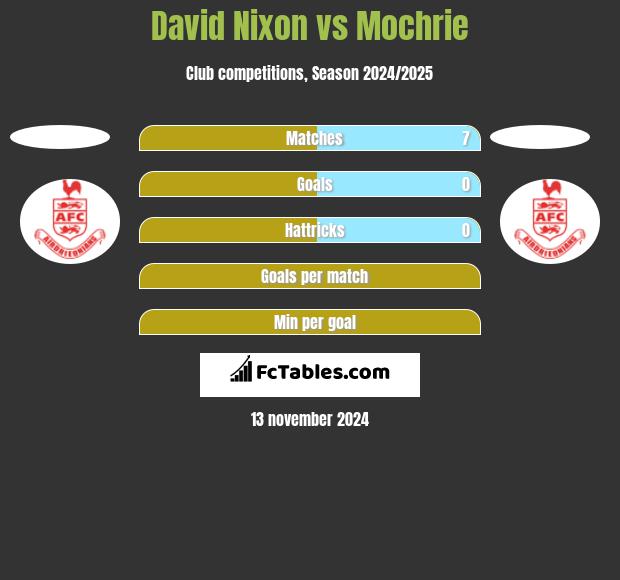 David Nixon vs Mochrie h2h player stats