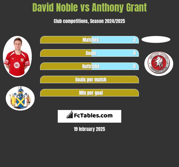 David Noble vs Anthony Grant h2h player stats