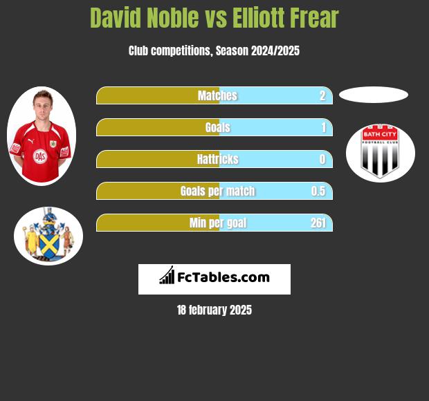 David Noble vs Elliott Frear h2h player stats