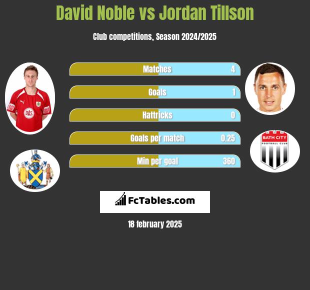 David Noble vs Jordan Tillson h2h player stats