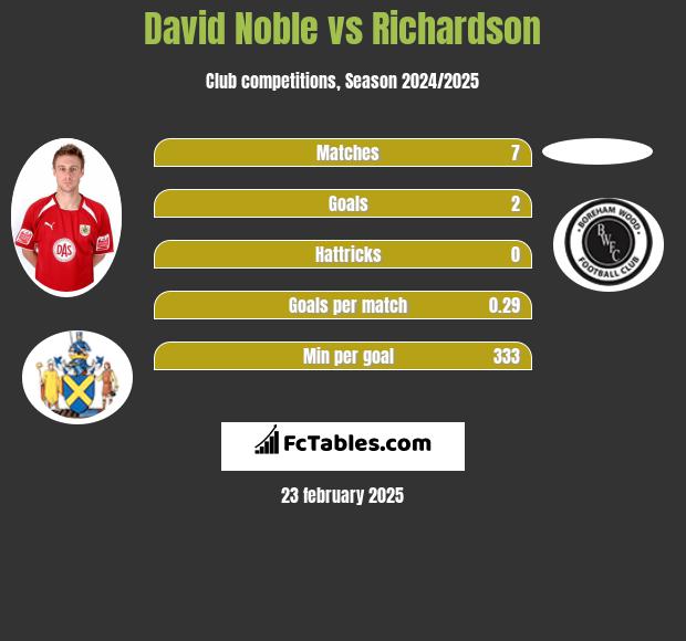 David Noble vs Richardson h2h player stats