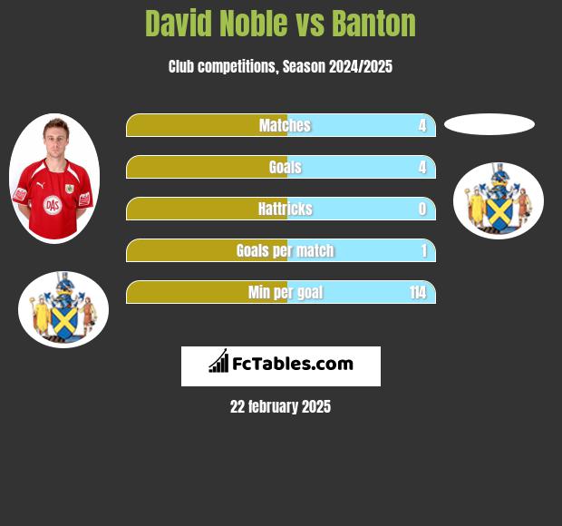 David Noble vs Banton h2h player stats