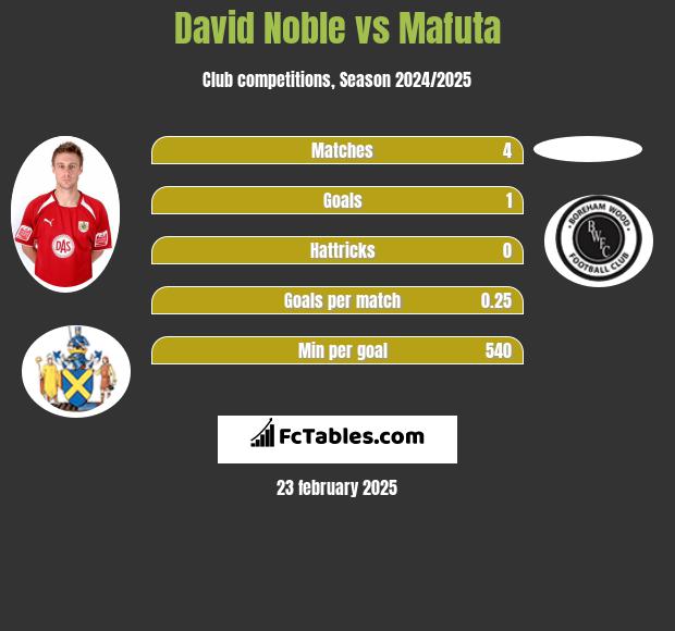 David Noble vs Mafuta h2h player stats