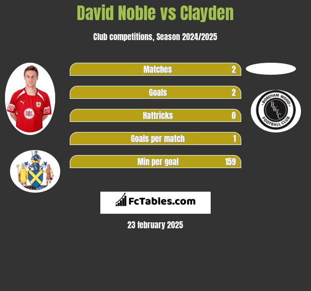 David Noble vs Clayden h2h player stats