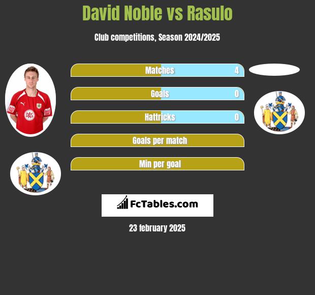 David Noble vs Rasulo h2h player stats